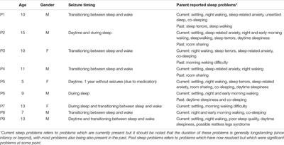 A Qualitative Investigation Into What Parents Want From an Online Behavioural Sleep Intervention for Children With Epilepsy